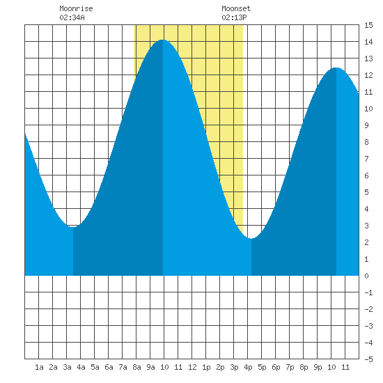 Excursion Inlet entrance tide chart for Saturday, November 15, 2025