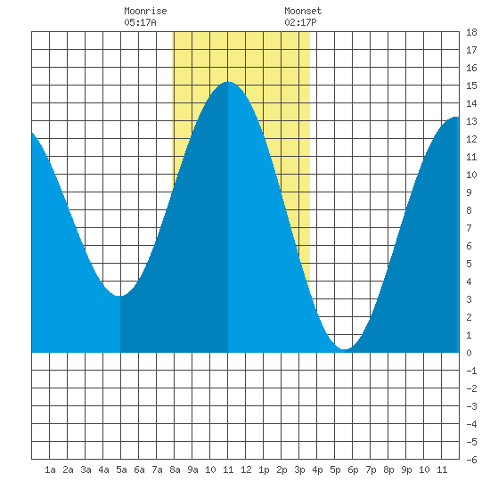 Excursion Inlet entrance tide chart for Monday, November 17, 2025