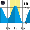 Excursion Inlet entrance tide chart for Wednesday, November 19, 2025