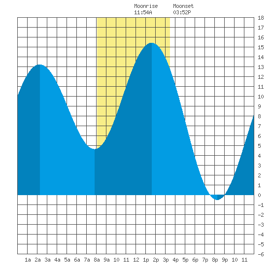 Excursion Inlet entrance tide chart for Saturday, November 22, 2025
