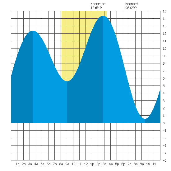 Excursion Inlet entrance tide chart for Monday, November 24, 2025