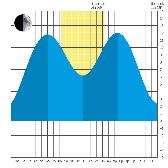 Excursion Inlet entrance tide chart for Thursday, November 27, 2025