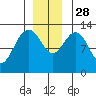 Excursion Inlet entrance tide chart for Friday, November 28, 2025