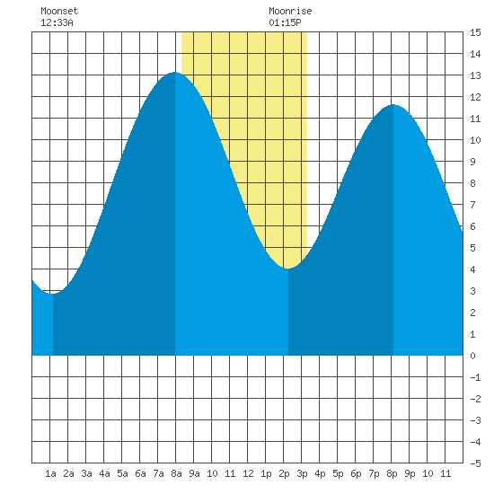 Excursion Inlet entrance tide chart for Saturday, November 29, 2025