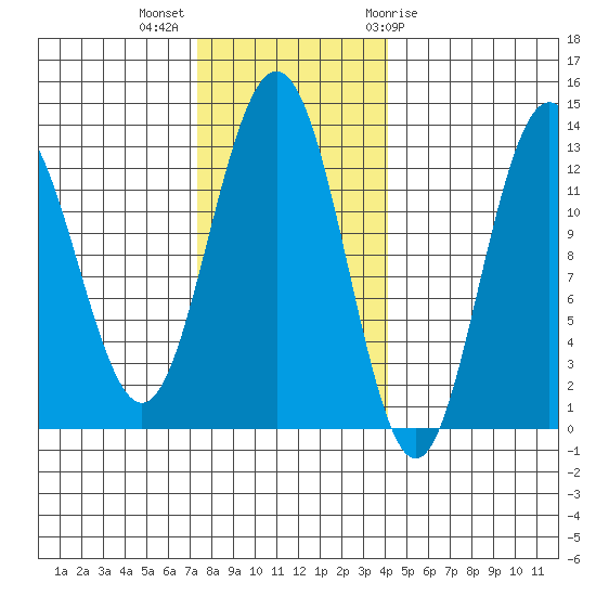 Excursion Inlet entrance tide chart for Monday, November 3, 2025