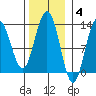 Excursion Inlet entrance tide chart for Tuesday, November 4, 2025