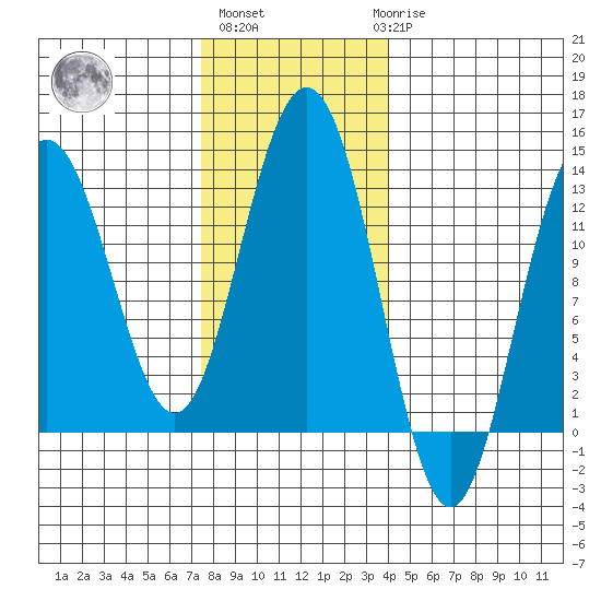 Excursion Inlet entrance tide chart for Wednesday, November 5, 2025