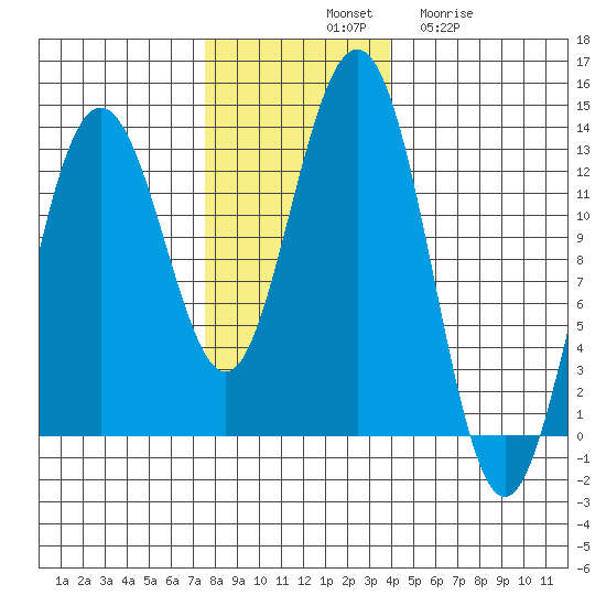 Excursion Inlet entrance tide chart for Saturday, November 8, 2025