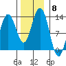 Excursion Inlet entrance tide chart for Saturday, November 8, 2025