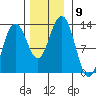 Excursion Inlet entrance tide chart for Sunday, November 9, 2025