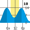 Excursion Inlet entrance tide chart for Wednesday, December 10, 2025