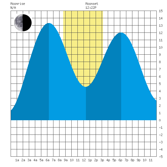Excursion Inlet entrance tide chart for Thursday, December 11, 2025