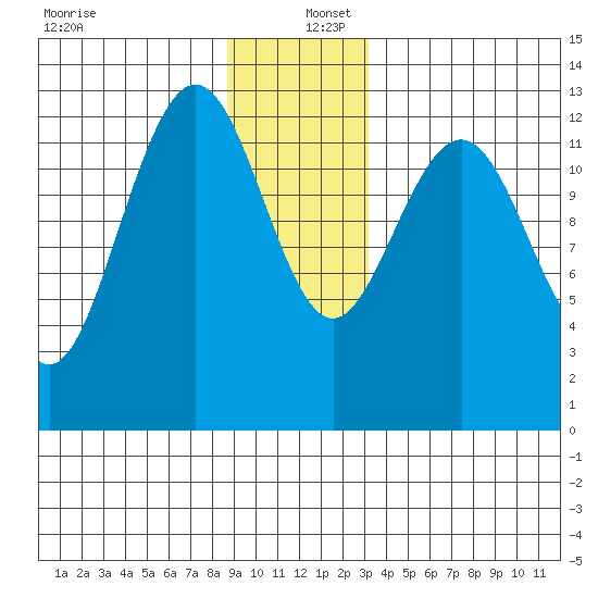 Excursion Inlet entrance tide chart for Friday, December 12, 2025