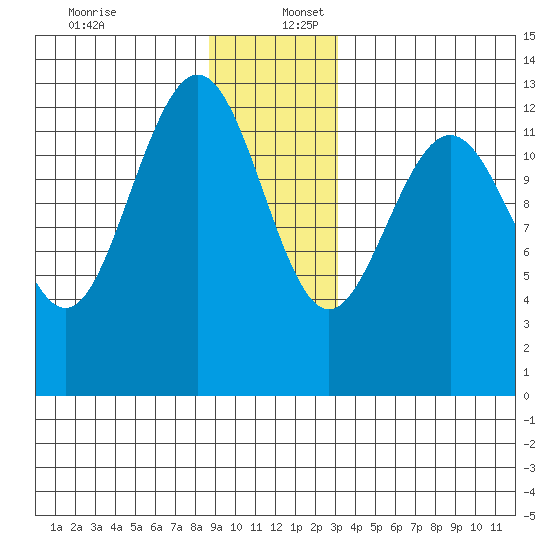 Excursion Inlet entrance tide chart for Saturday, December 13, 2025