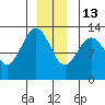 Excursion Inlet entrance tide chart for Saturday, December 13, 2025