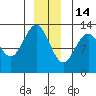 Excursion Inlet entrance tide chart for Sunday, December 14, 2025