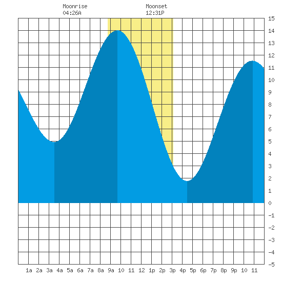 Excursion Inlet entrance tide chart for Monday, December 15, 2025