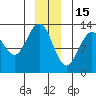 Excursion Inlet entrance tide chart for Monday, December 15, 2025