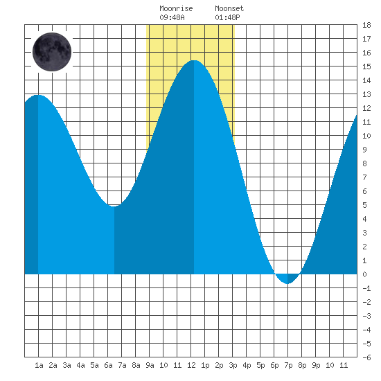 Excursion Inlet entrance tide chart for Friday, December 19, 2025
