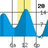 Excursion Inlet entrance tide chart for Saturday, December 20, 2025