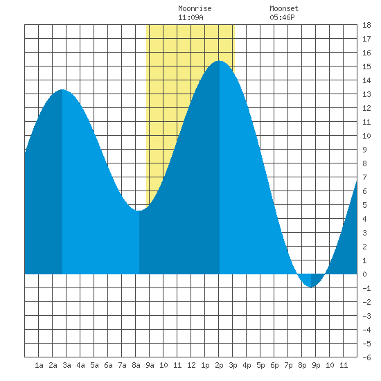 Excursion Inlet entrance tide chart for Monday, December 22, 2025