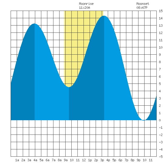 Excursion Inlet entrance tide chart for Wednesday, December 24, 2025