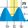 Excursion Inlet entrance tide chart for Thursday, December 25, 2025