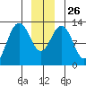 Excursion Inlet entrance tide chart for Friday, December 26, 2025