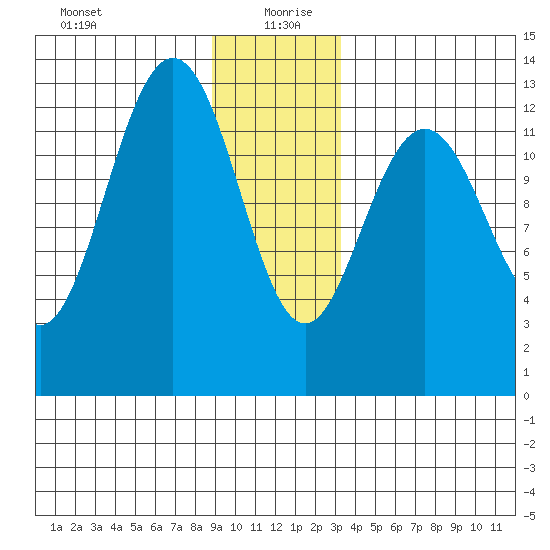 Excursion Inlet entrance tide chart for Sunday, December 28, 2025