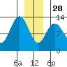 Excursion Inlet entrance tide chart for Sunday, December 28, 2025