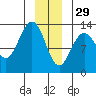 Excursion Inlet entrance tide chart for Monday, December 29, 2025