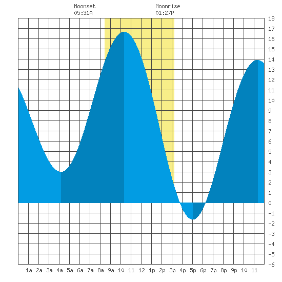 Excursion Inlet entrance tide chart for Tuesday, December 2, 2025