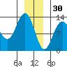 Excursion Inlet entrance tide chart for Tuesday, December 30, 2025