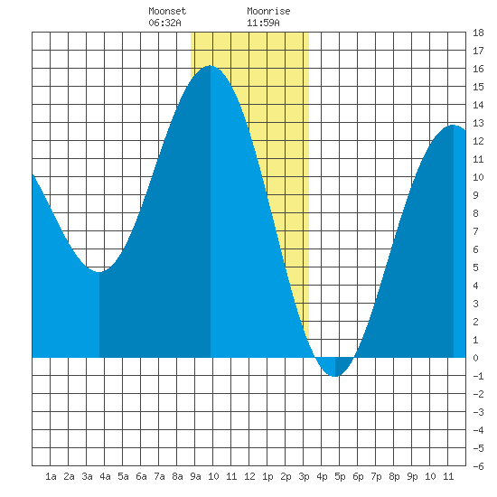 Excursion Inlet entrance tide chart for Wednesday, December 31, 2025
