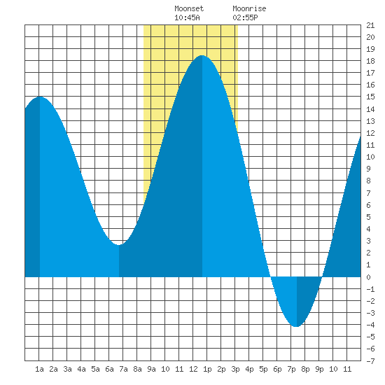 Excursion Inlet entrance tide chart for Friday, December 5, 2025