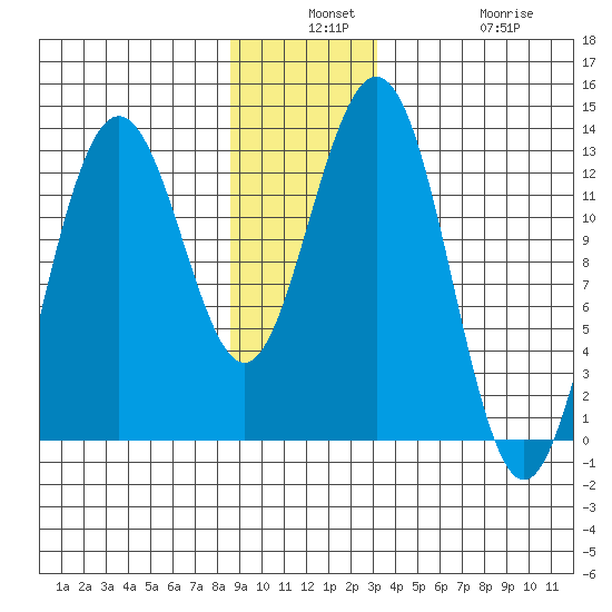 Excursion Inlet entrance tide chart for Monday, December 8, 2025