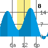 Excursion Inlet entrance tide chart for Monday, December 8, 2025