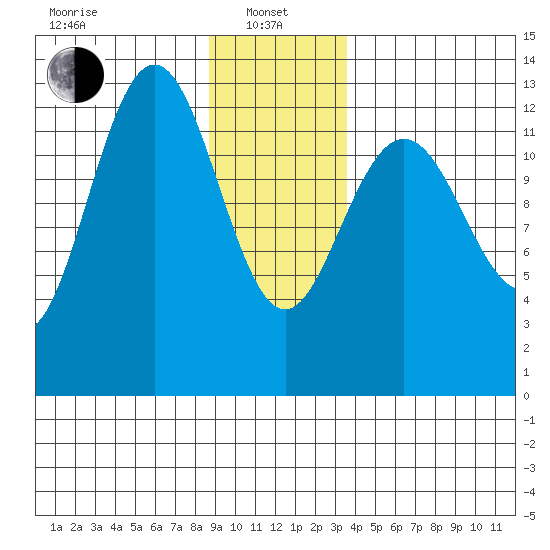 Excursion Inlet entrance tide chart for Saturday, January 10, 2026