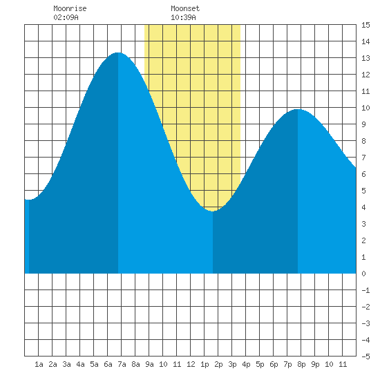 Excursion Inlet entrance tide chart for Sunday, January 11, 2026