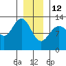 Excursion Inlet entrance tide chart for Monday, January 12, 2026