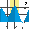 Excursion Inlet entrance tide chart for Saturday, January 17, 2026