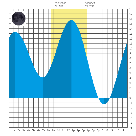 Excursion Inlet entrance tide chart for Sunday, January 18, 2026