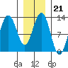 Excursion Inlet entrance tide chart for Wednesday, January 21, 2026