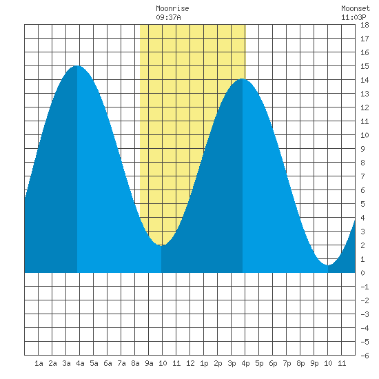Excursion Inlet entrance tide chart for Friday, January 23, 2026