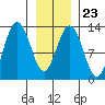 Excursion Inlet entrance tide chart for Friday, January 23, 2026