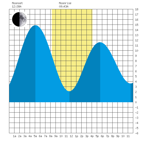 Excursion Inlet entrance tide chart for Sunday, January 25, 2026