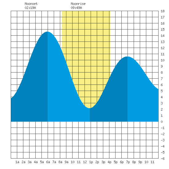 Excursion Inlet entrance tide chart for Monday, January 26, 2026