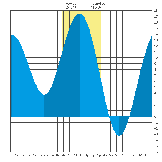 Excursion Inlet entrance tide chart for Friday, January 2, 2026