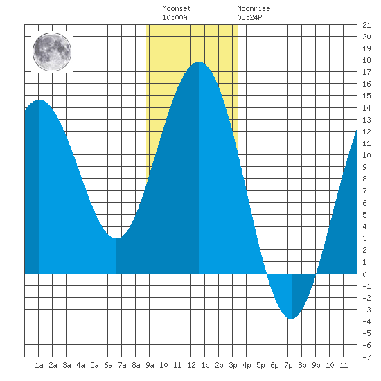 Excursion Inlet entrance tide chart for Saturday, January 3, 2026