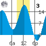 Excursion Inlet entrance tide chart for Saturday, January 3, 2026
